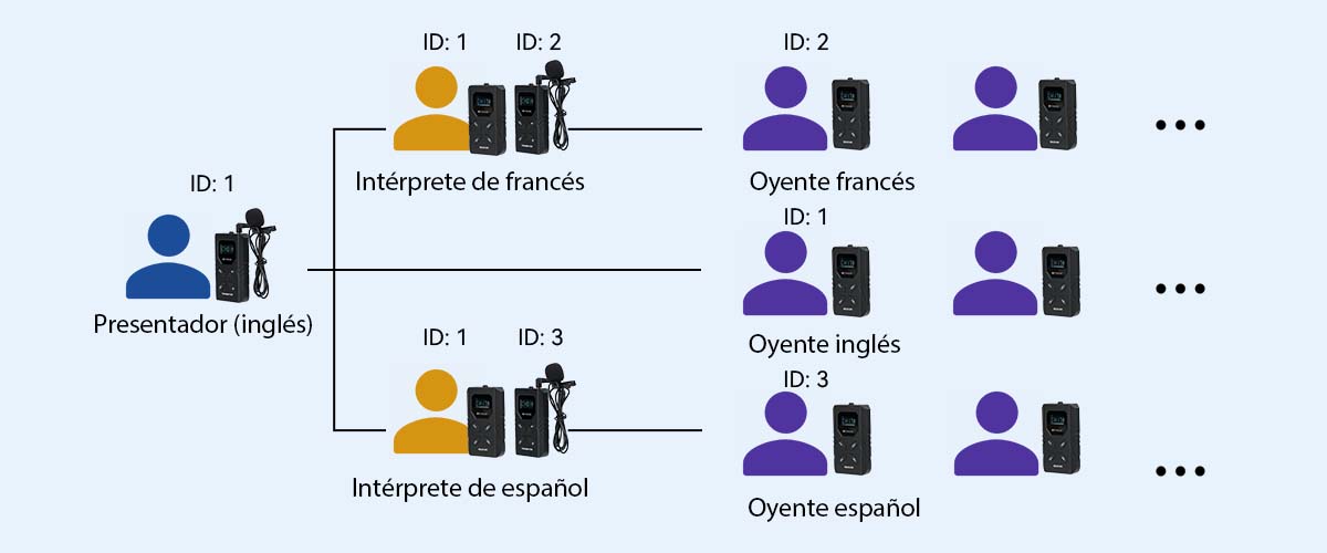 Cómo funciona el sistema de interpretación de idiomas TT117 TT118
